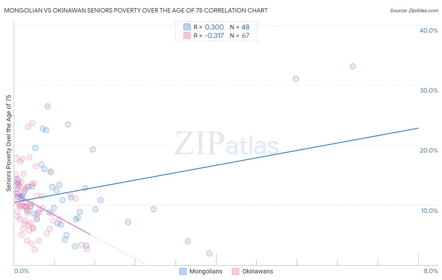 Mongolian vs Okinawan Seniors Poverty Over the Age of 75