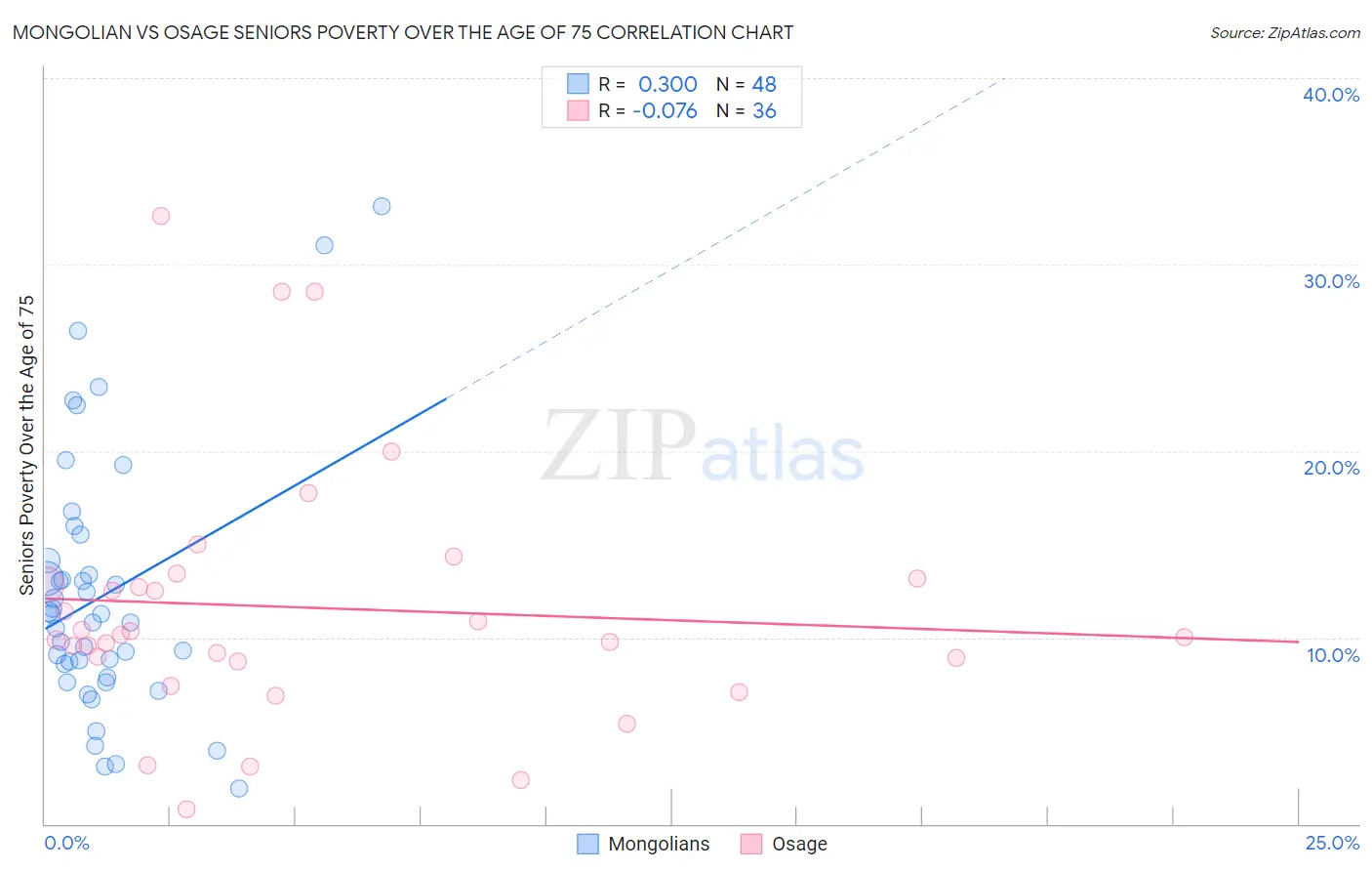 Mongolian vs Osage Seniors Poverty Over the Age of 75