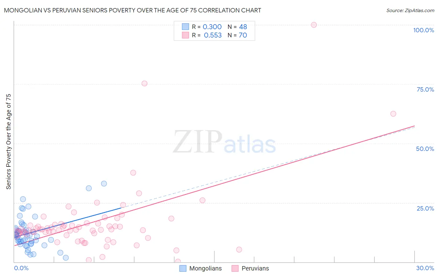 Mongolian vs Peruvian Seniors Poverty Over the Age of 75