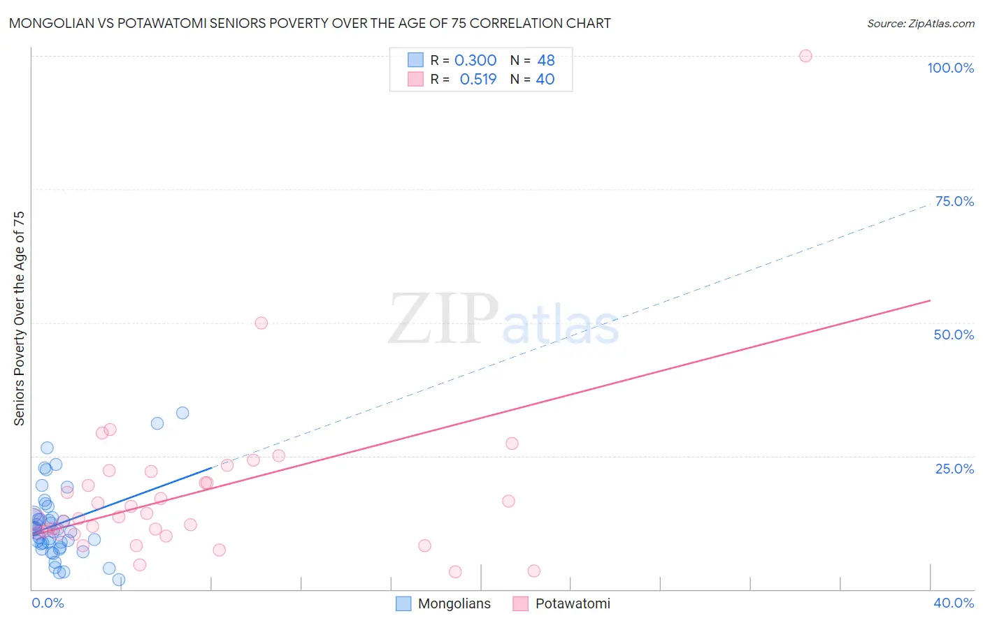 Mongolian vs Potawatomi Seniors Poverty Over the Age of 75