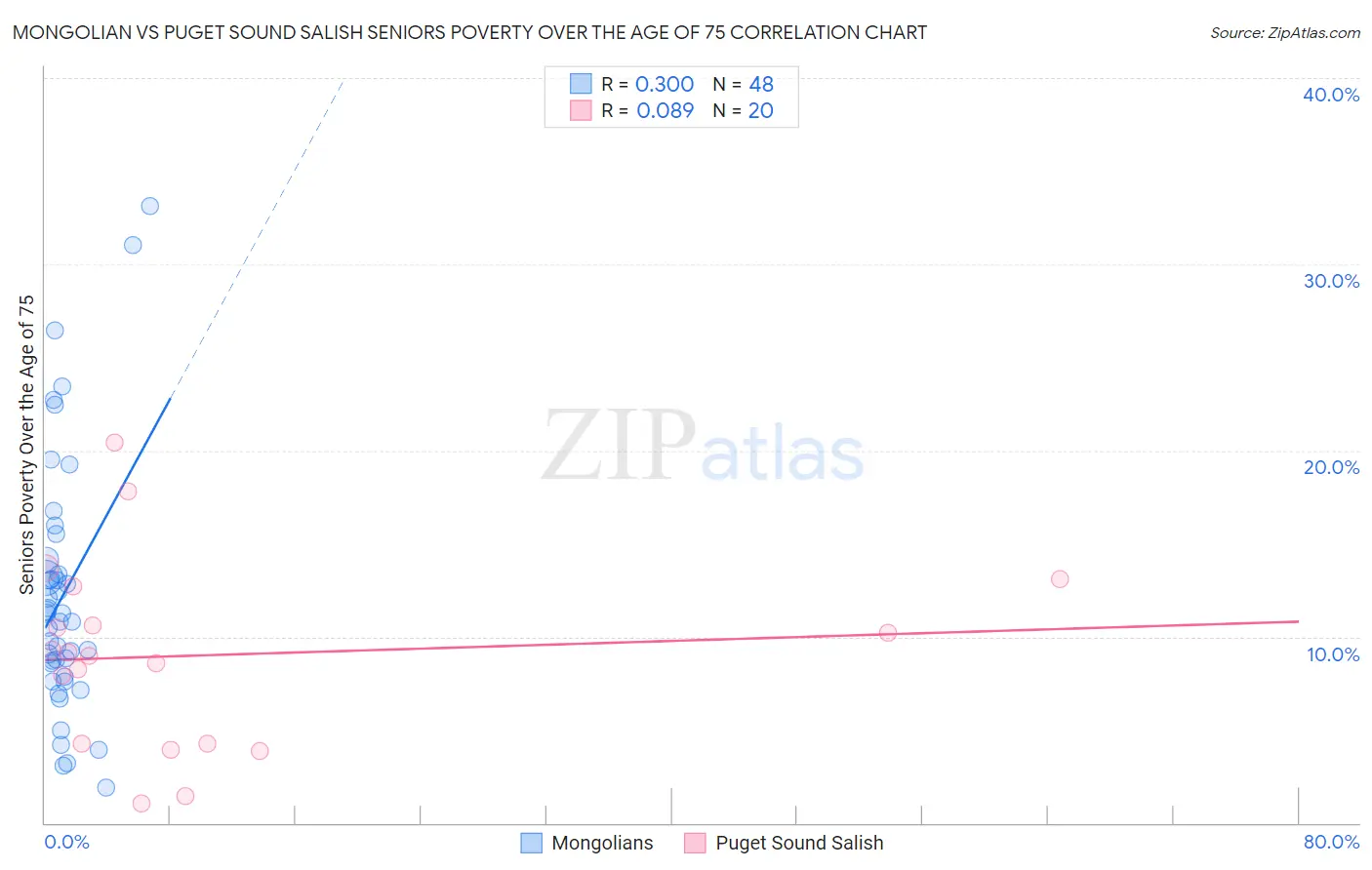 Mongolian vs Puget Sound Salish Seniors Poverty Over the Age of 75