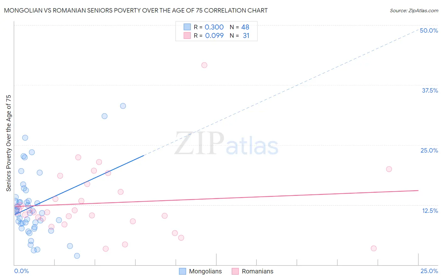 Mongolian vs Romanian Seniors Poverty Over the Age of 75