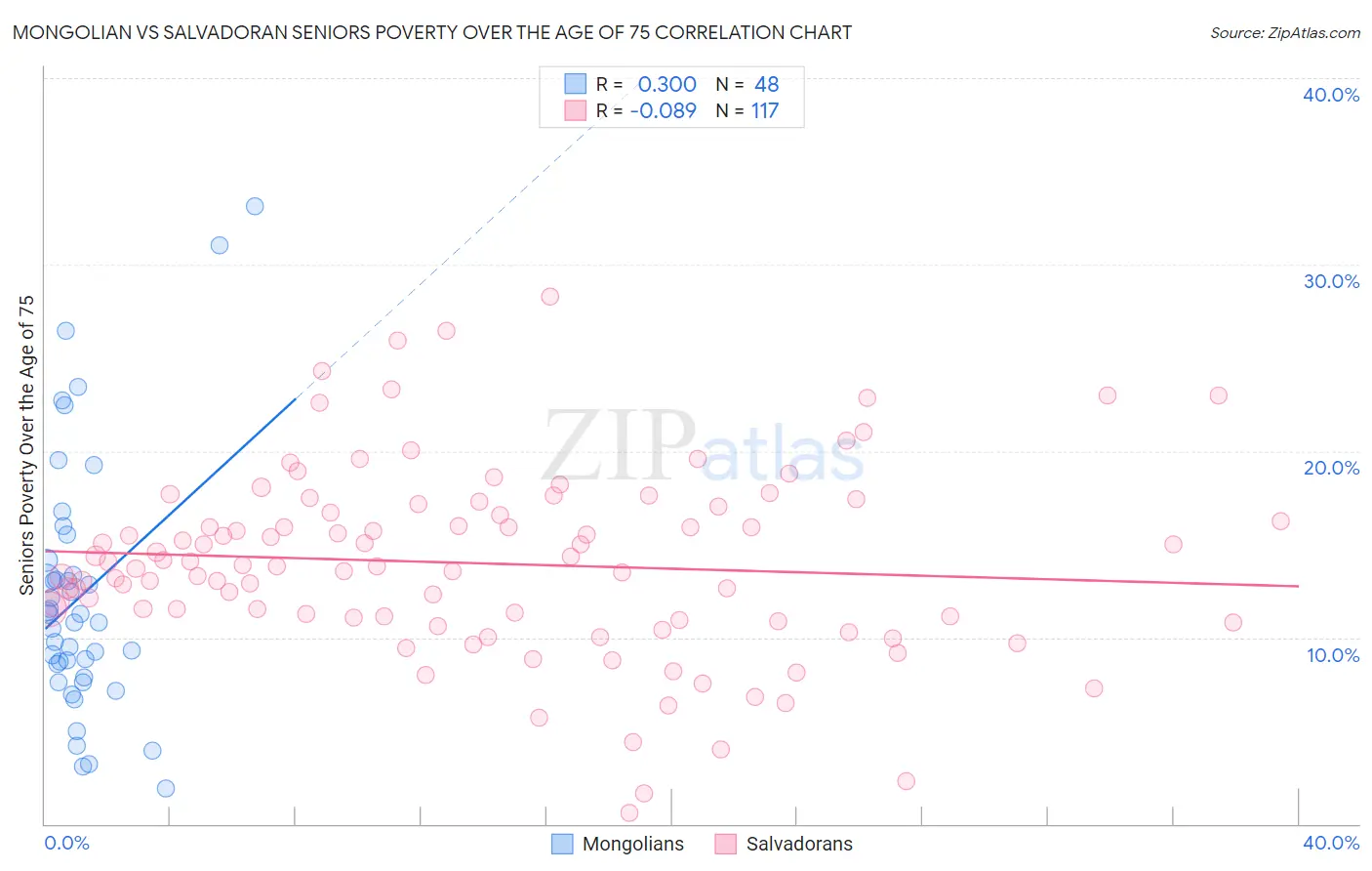 Mongolian vs Salvadoran Seniors Poverty Over the Age of 75