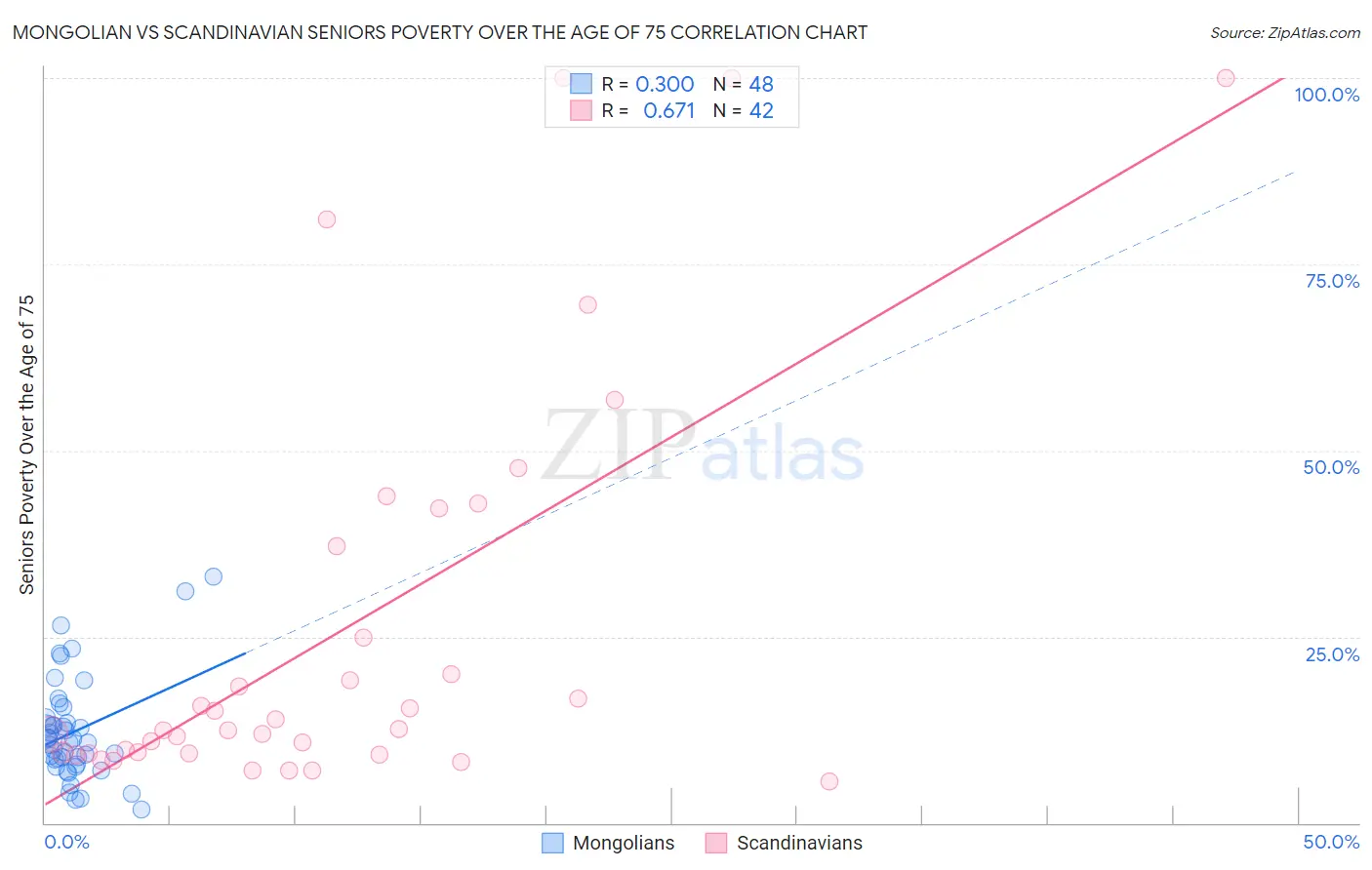 Mongolian vs Scandinavian Seniors Poverty Over the Age of 75