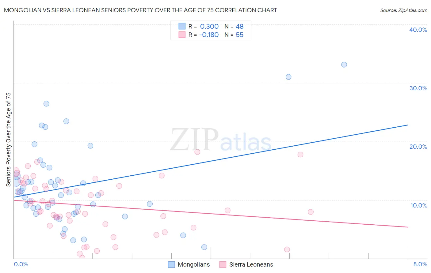 Mongolian vs Sierra Leonean Seniors Poverty Over the Age of 75
