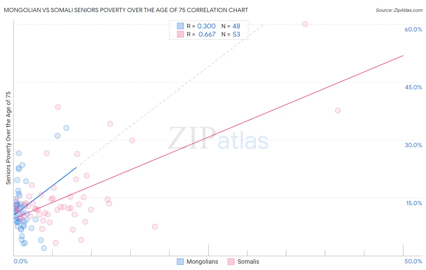 Mongolian vs Somali Seniors Poverty Over the Age of 75