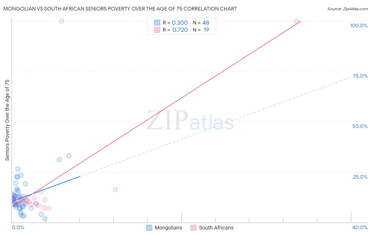 Mongolian vs South African Seniors Poverty Over the Age of 75