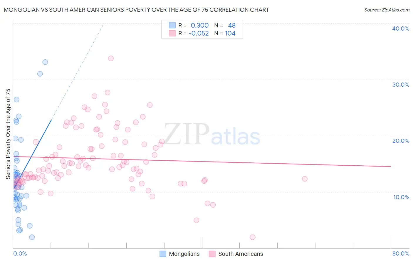 Mongolian vs South American Seniors Poverty Over the Age of 75