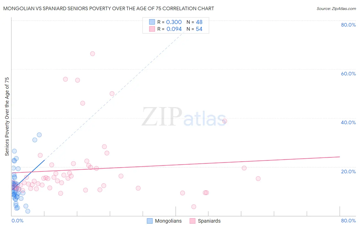Mongolian vs Spaniard Seniors Poverty Over the Age of 75