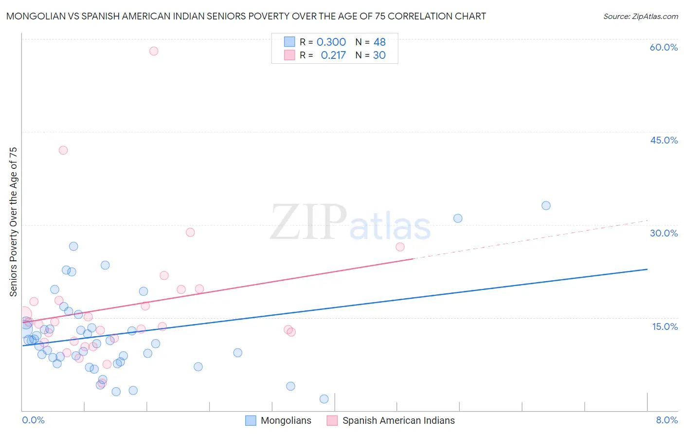 Mongolian vs Spanish American Indian Seniors Poverty Over the Age of 75