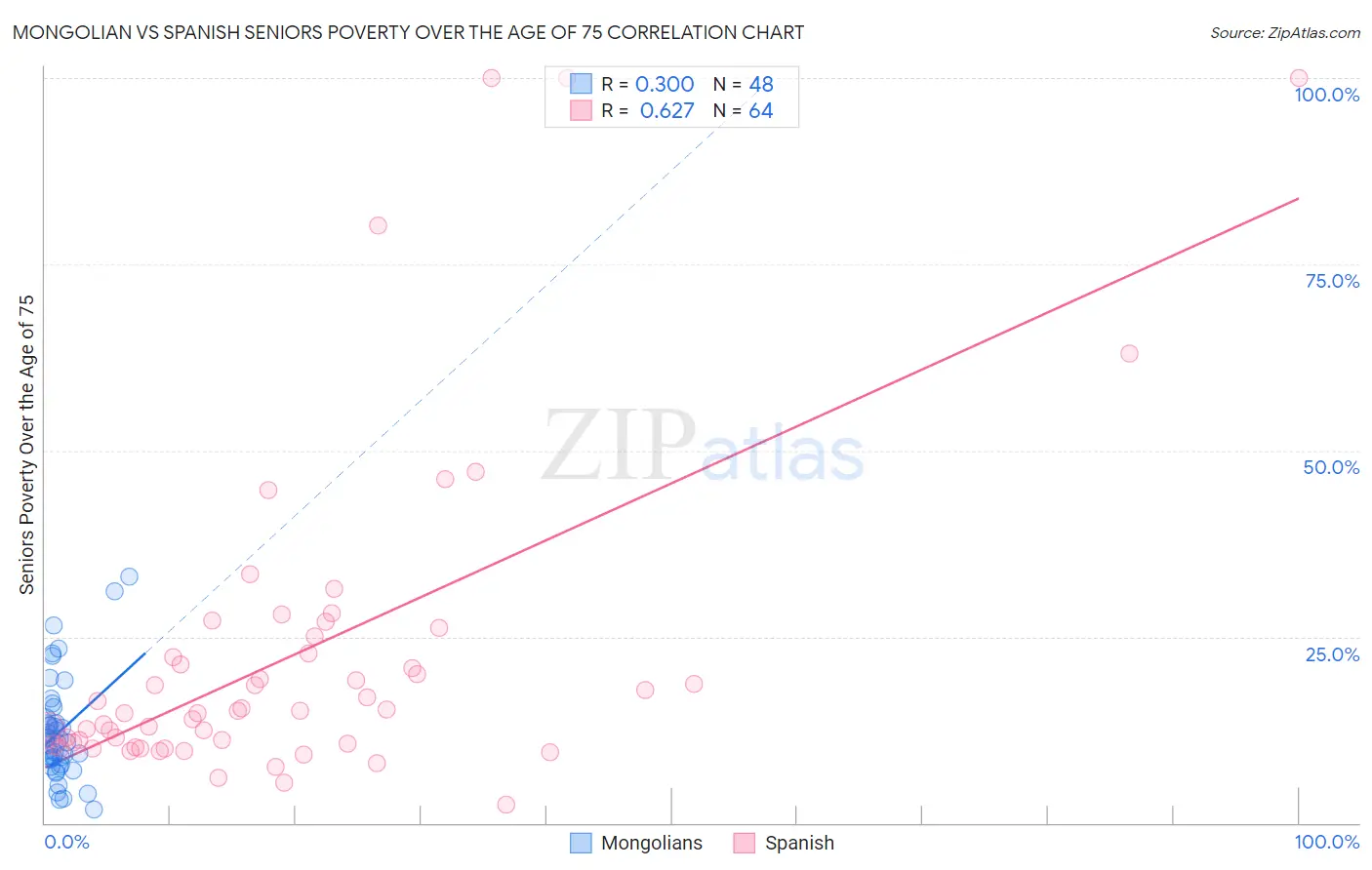 Mongolian vs Spanish Seniors Poverty Over the Age of 75