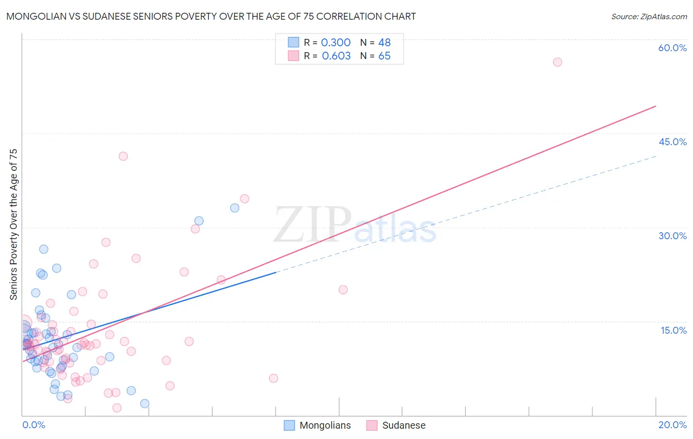 Mongolian vs Sudanese Seniors Poverty Over the Age of 75