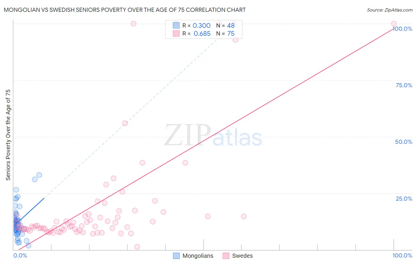 Mongolian vs Swedish Seniors Poverty Over the Age of 75