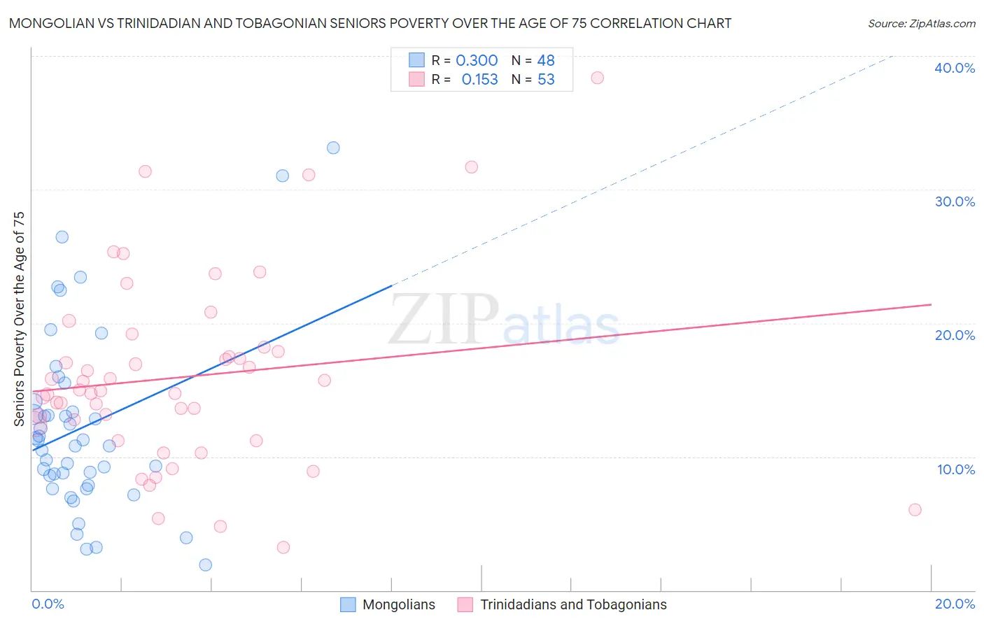 Mongolian vs Trinidadian and Tobagonian Seniors Poverty Over the Age of 75