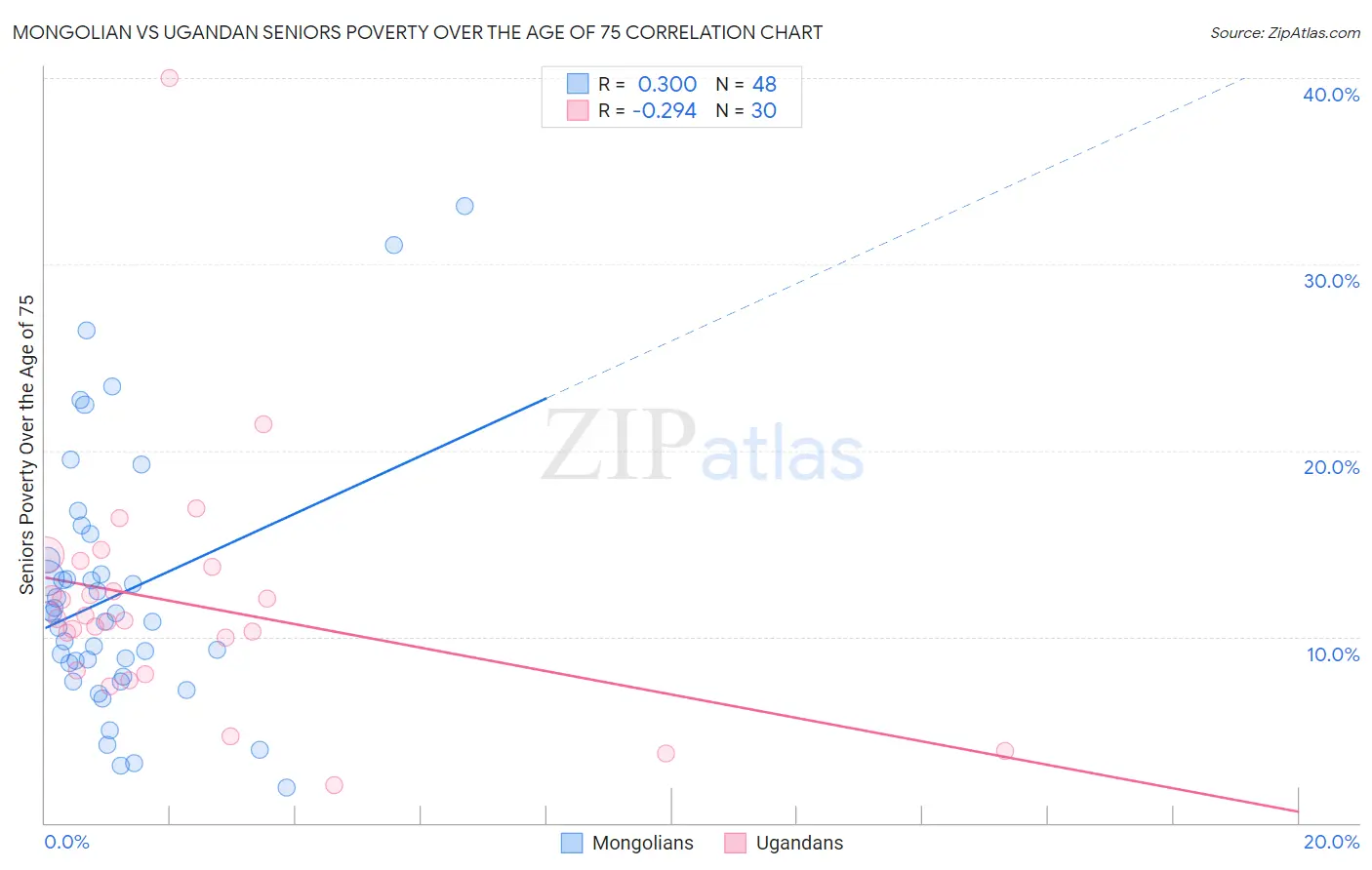 Mongolian vs Ugandan Seniors Poverty Over the Age of 75