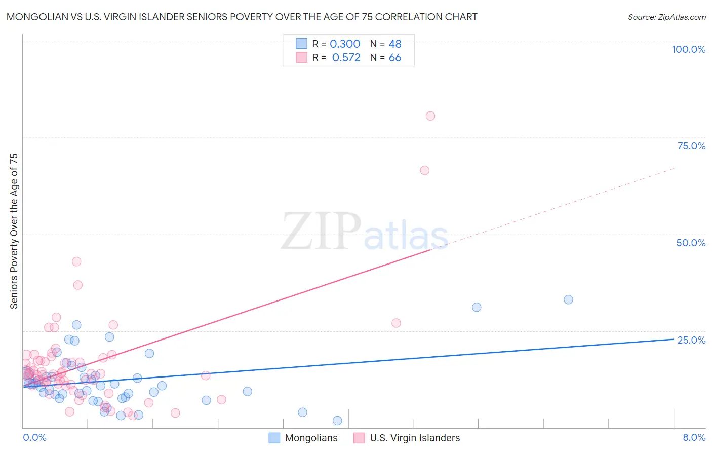 Mongolian vs U.S. Virgin Islander Seniors Poverty Over the Age of 75