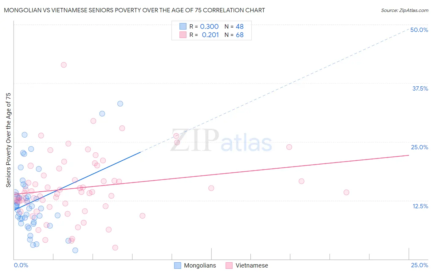 Mongolian vs Vietnamese Seniors Poverty Over the Age of 75