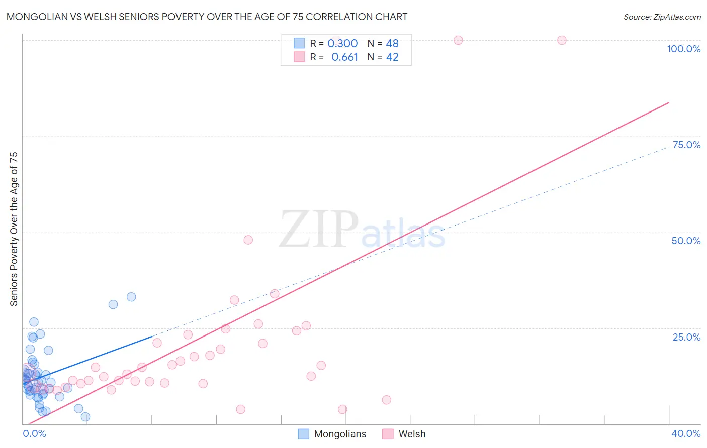 Mongolian vs Welsh Seniors Poverty Over the Age of 75