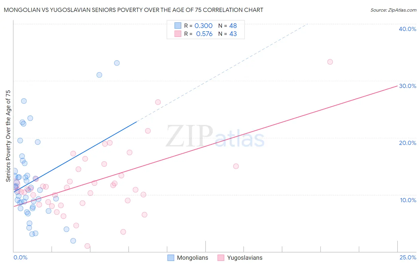 Mongolian vs Yugoslavian Seniors Poverty Over the Age of 75