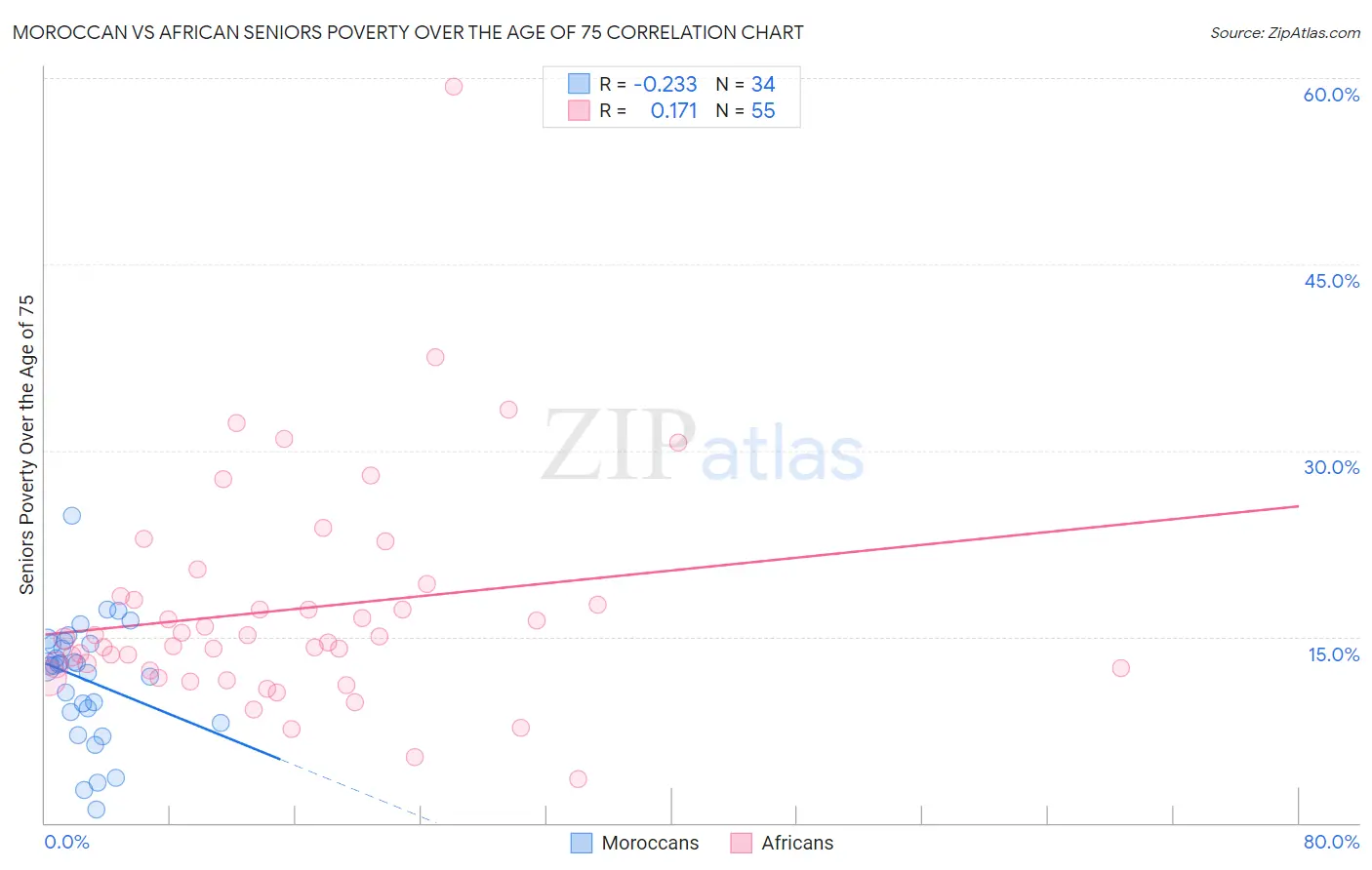Moroccan vs African Seniors Poverty Over the Age of 75