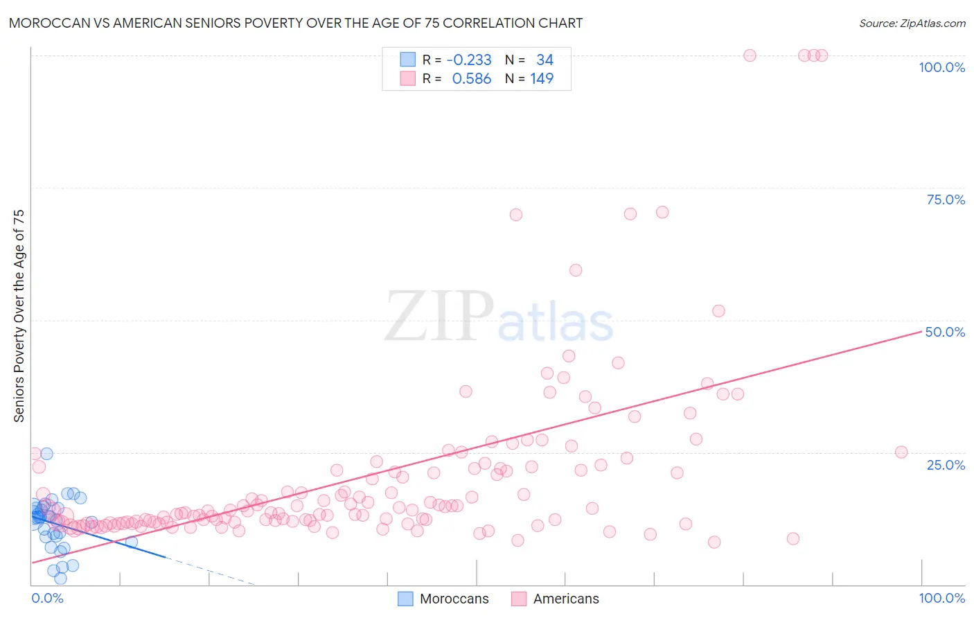 Moroccan vs American Seniors Poverty Over the Age of 75