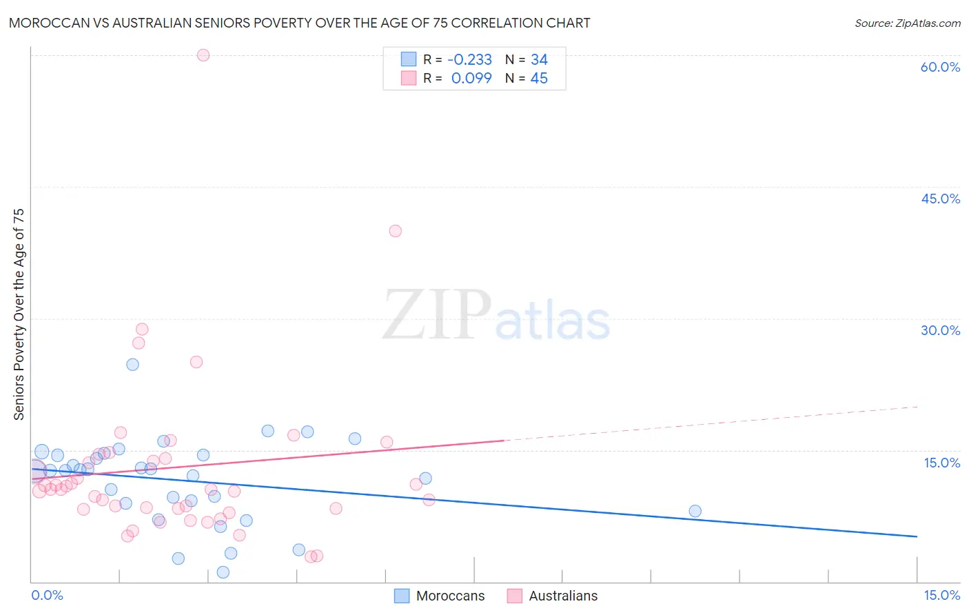 Moroccan vs Australian Seniors Poverty Over the Age of 75