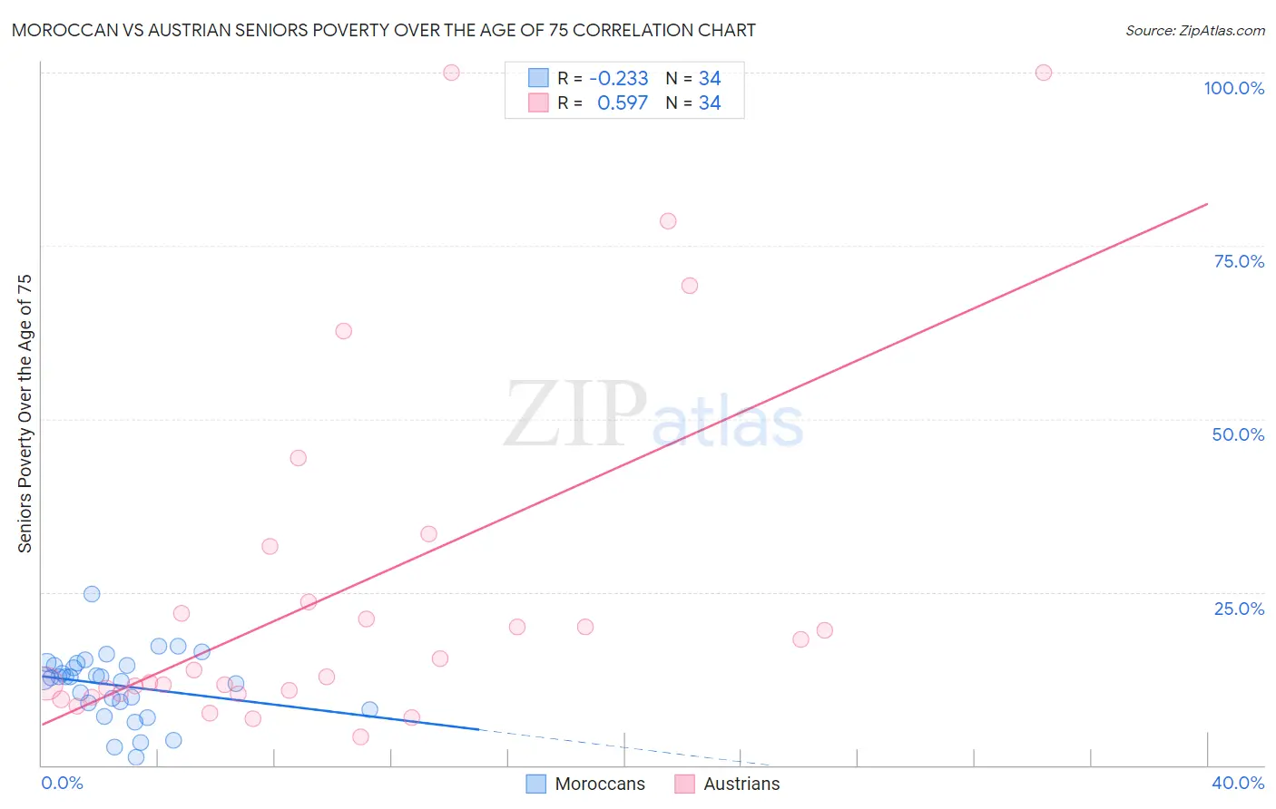Moroccan vs Austrian Seniors Poverty Over the Age of 75