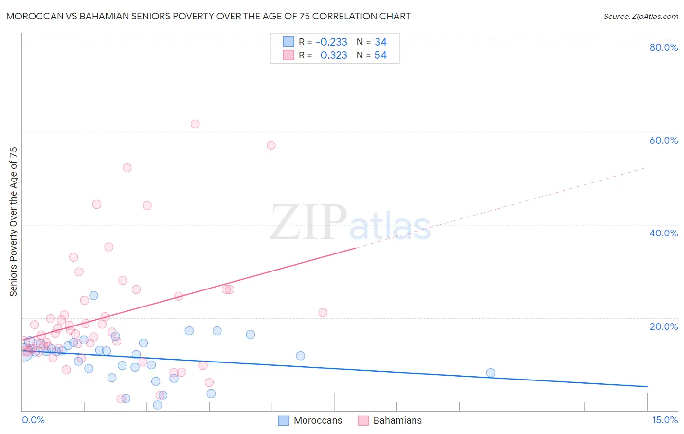 Moroccan vs Bahamian Seniors Poverty Over the Age of 75