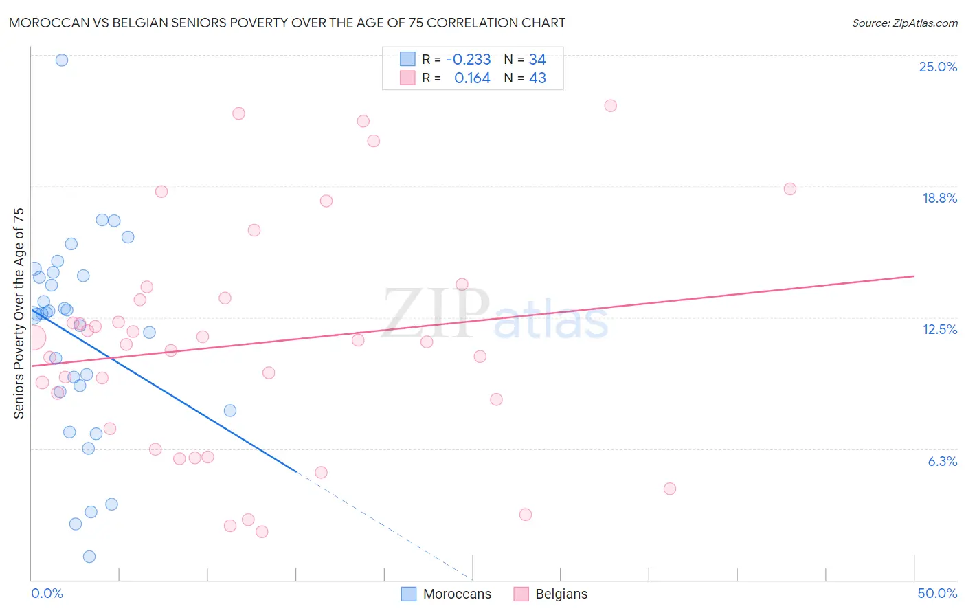 Moroccan vs Belgian Seniors Poverty Over the Age of 75