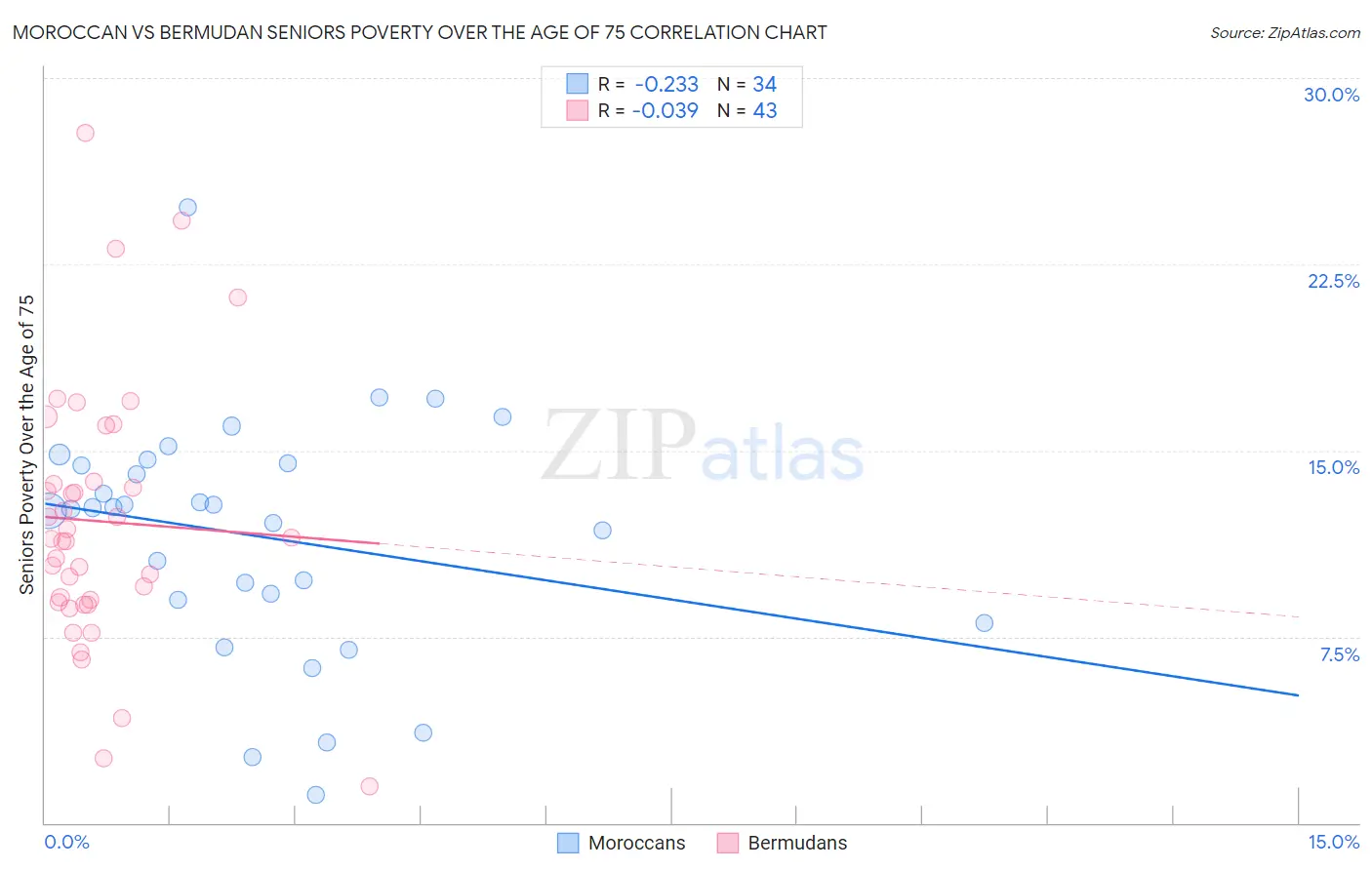 Moroccan vs Bermudan Seniors Poverty Over the Age of 75