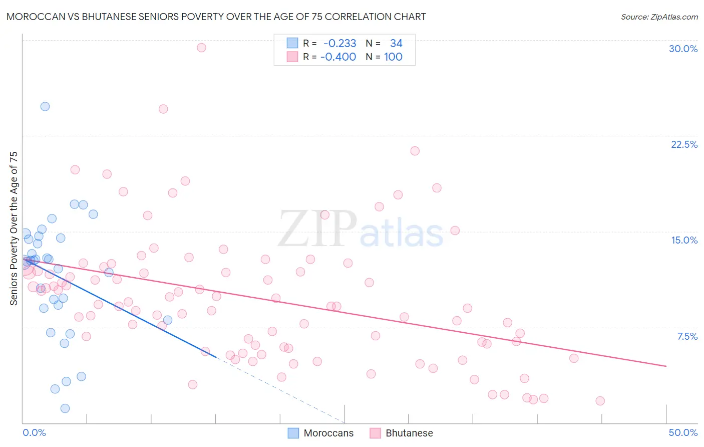 Moroccan vs Bhutanese Seniors Poverty Over the Age of 75