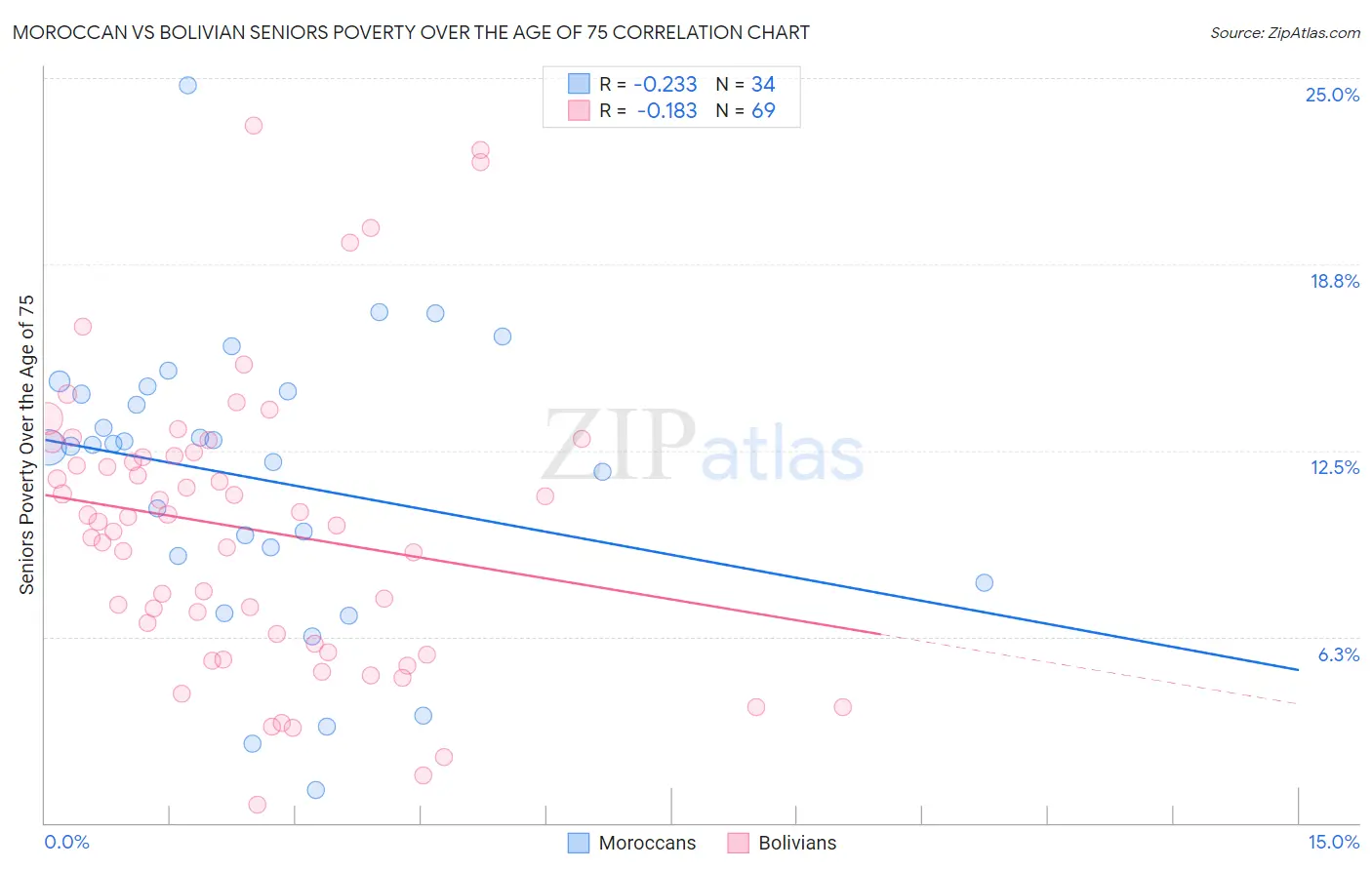Moroccan vs Bolivian Seniors Poverty Over the Age of 75