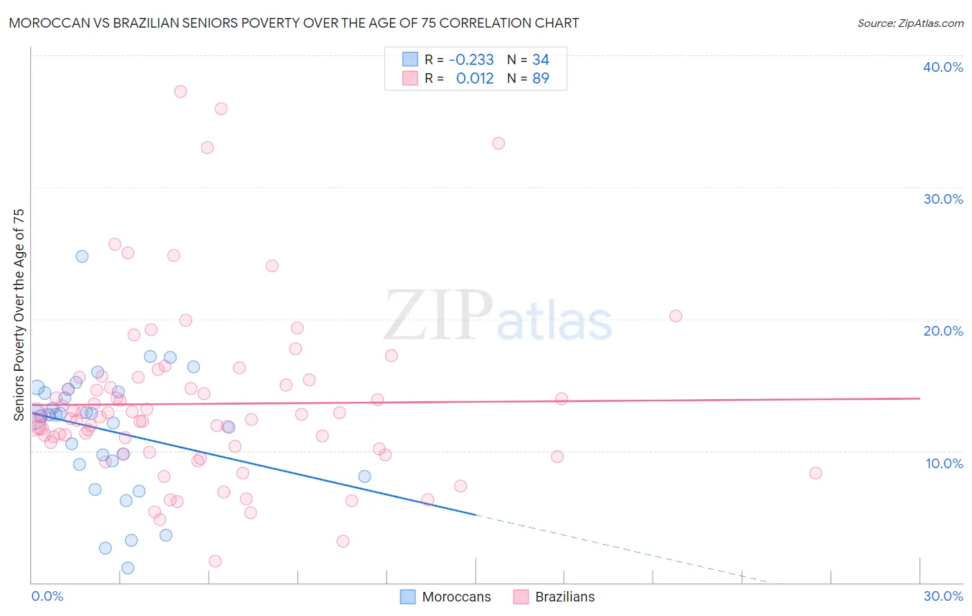Moroccan vs Brazilian Seniors Poverty Over the Age of 75