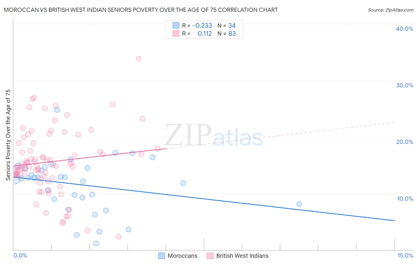 Moroccan vs British West Indian Seniors Poverty Over the Age of 75