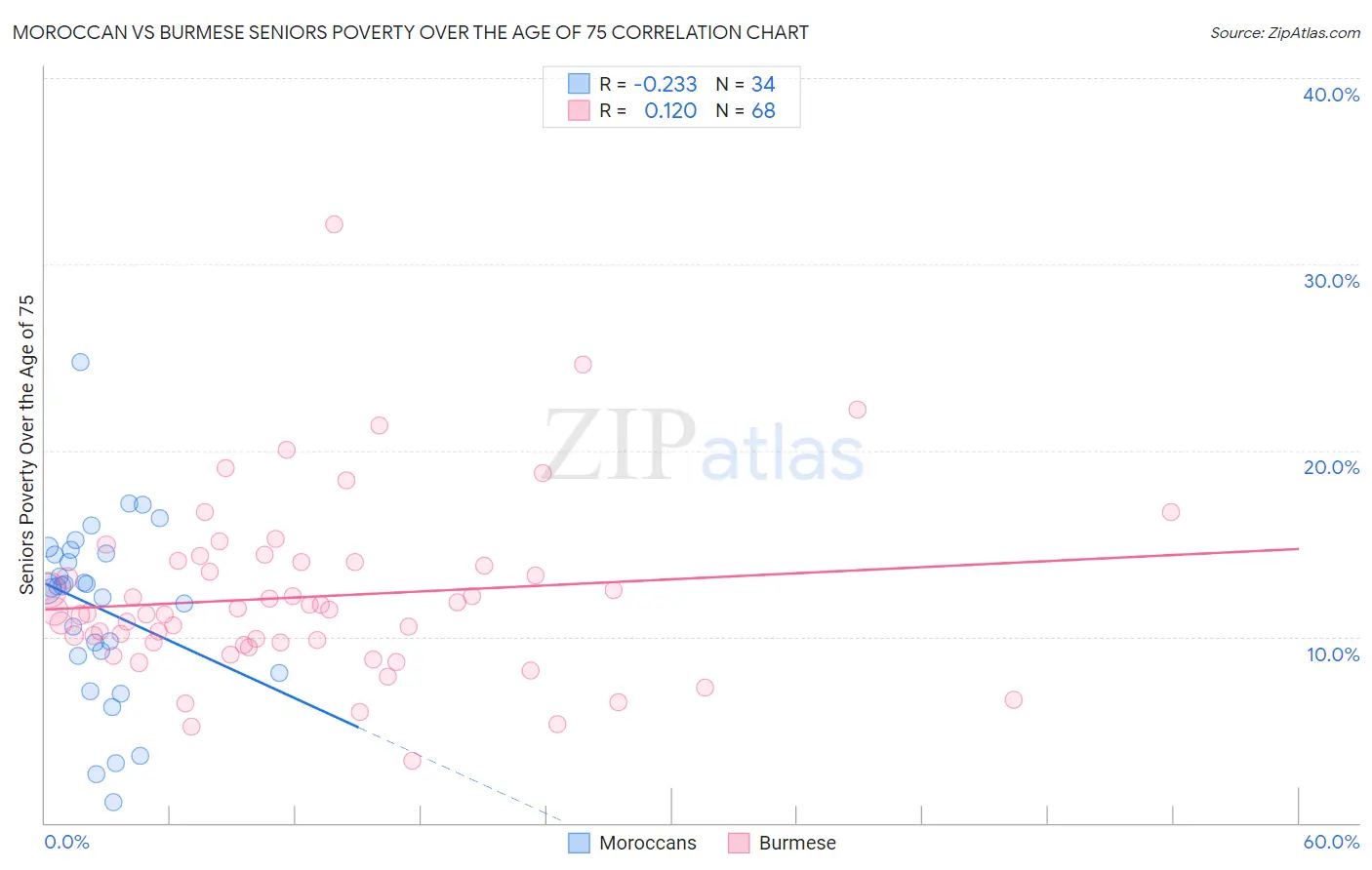 Moroccan vs Burmese Seniors Poverty Over the Age of 75