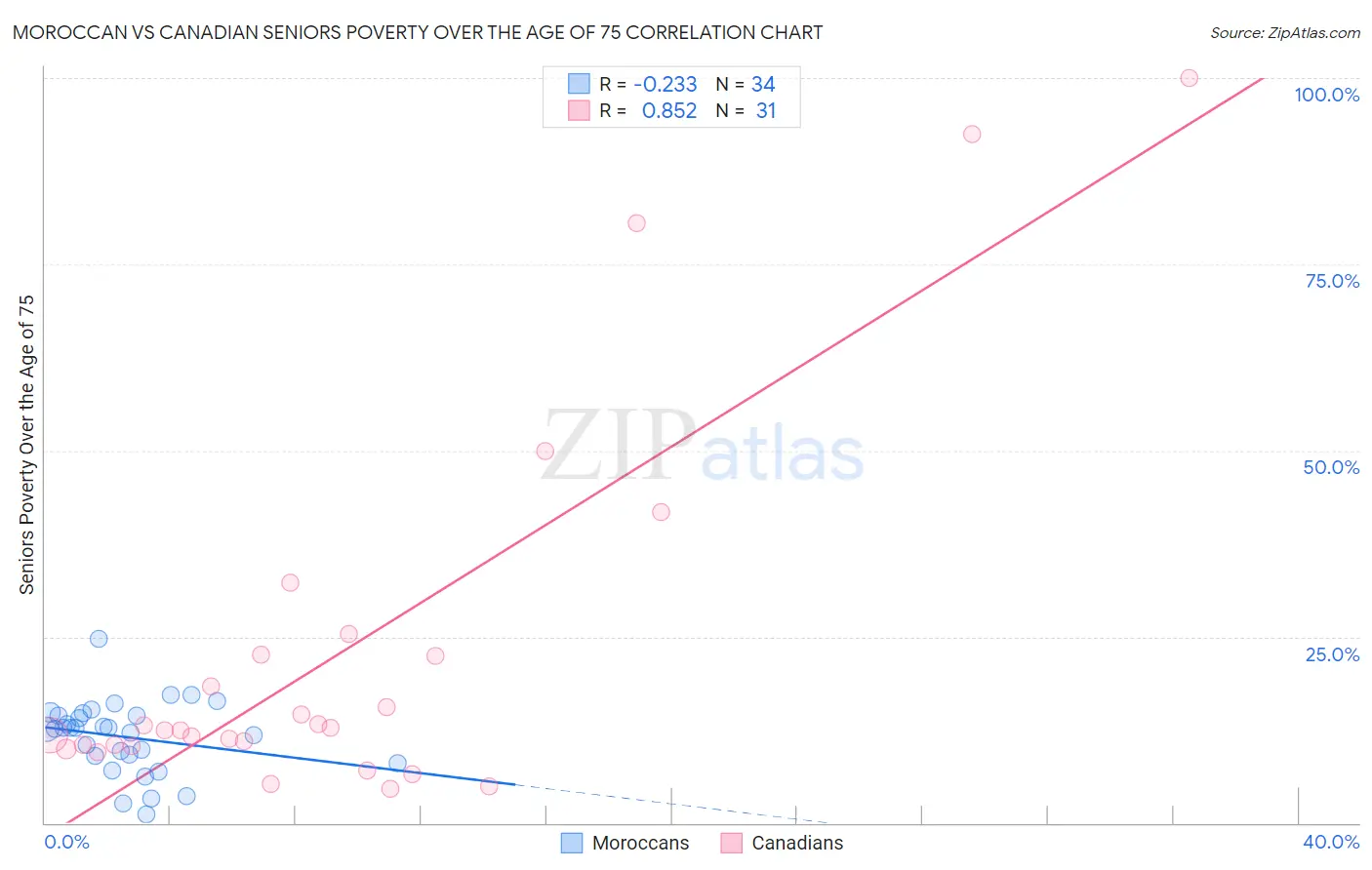 Moroccan vs Canadian Seniors Poverty Over the Age of 75