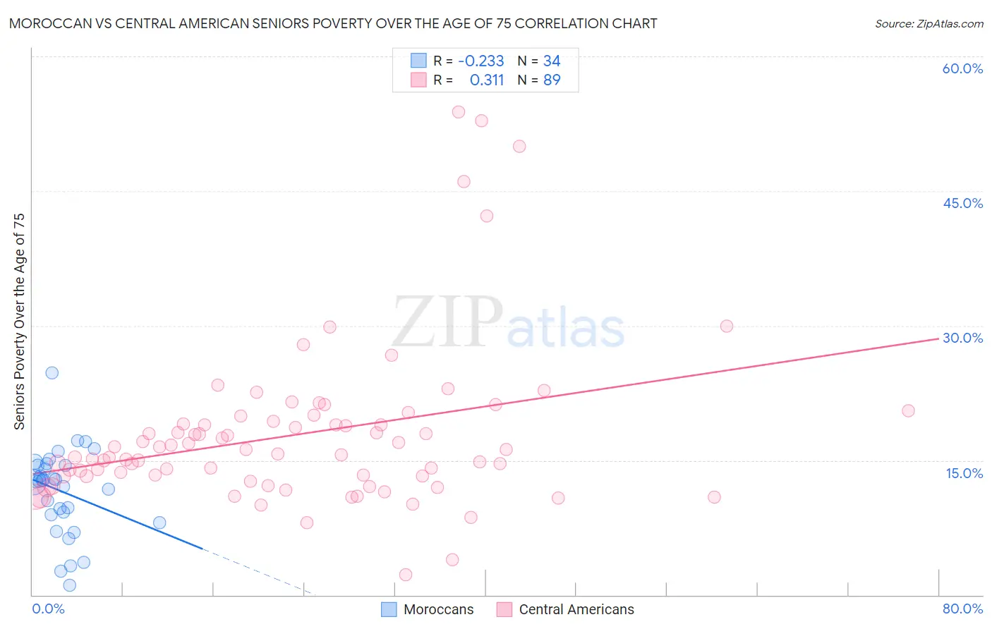 Moroccan vs Central American Seniors Poverty Over the Age of 75