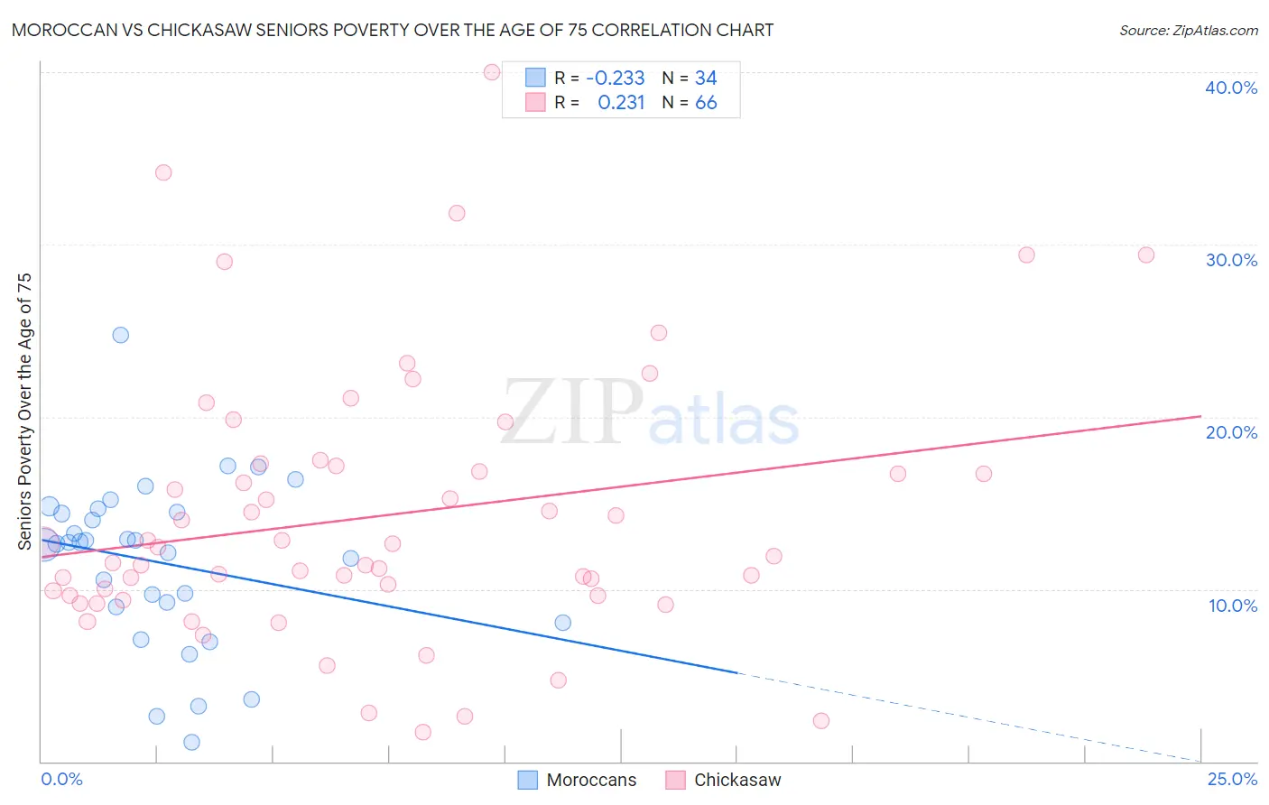 Moroccan vs Chickasaw Seniors Poverty Over the Age of 75