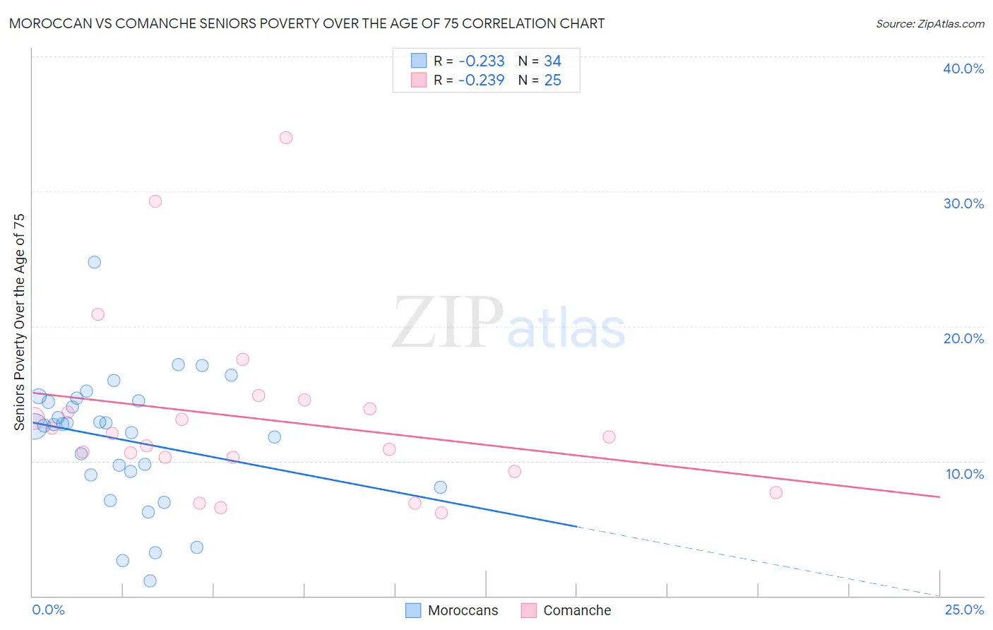 Moroccan vs Comanche Seniors Poverty Over the Age of 75