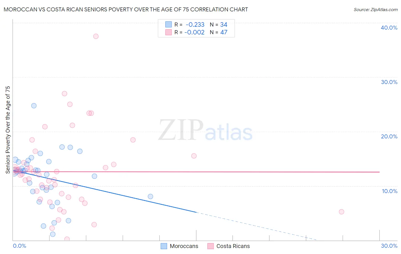 Moroccan vs Costa Rican Seniors Poverty Over the Age of 75