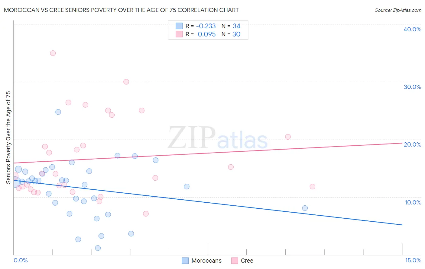 Moroccan vs Cree Seniors Poverty Over the Age of 75
