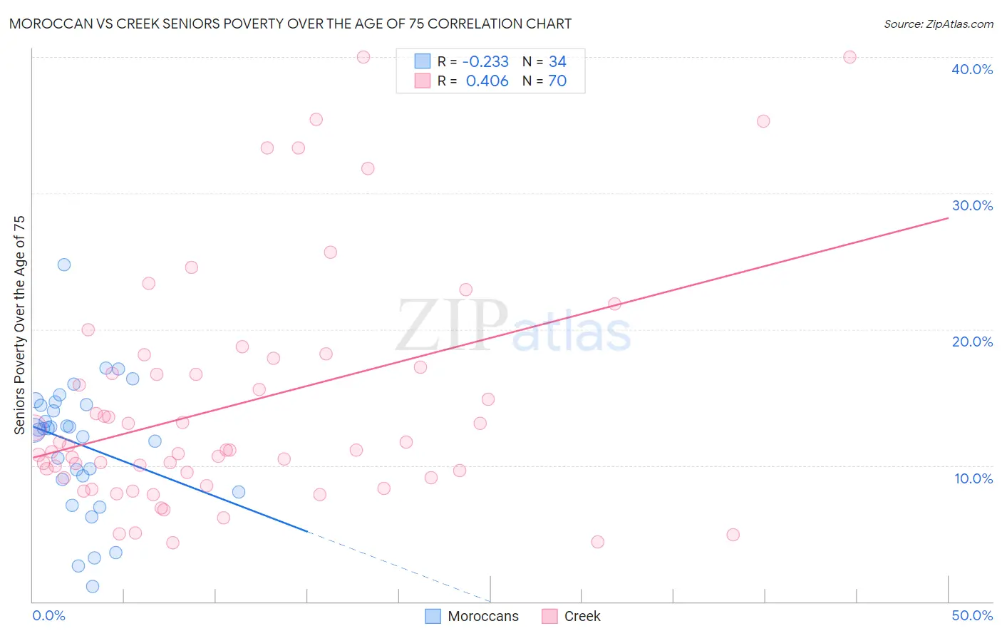 Moroccan vs Creek Seniors Poverty Over the Age of 75