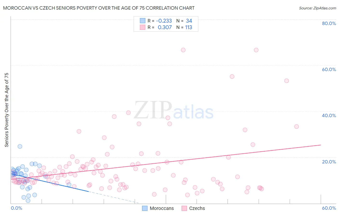 Moroccan vs Czech Seniors Poverty Over the Age of 75
