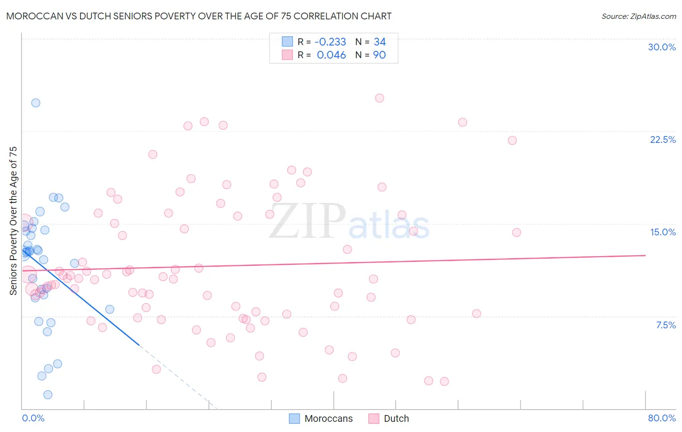 Moroccan vs Dutch Seniors Poverty Over the Age of 75