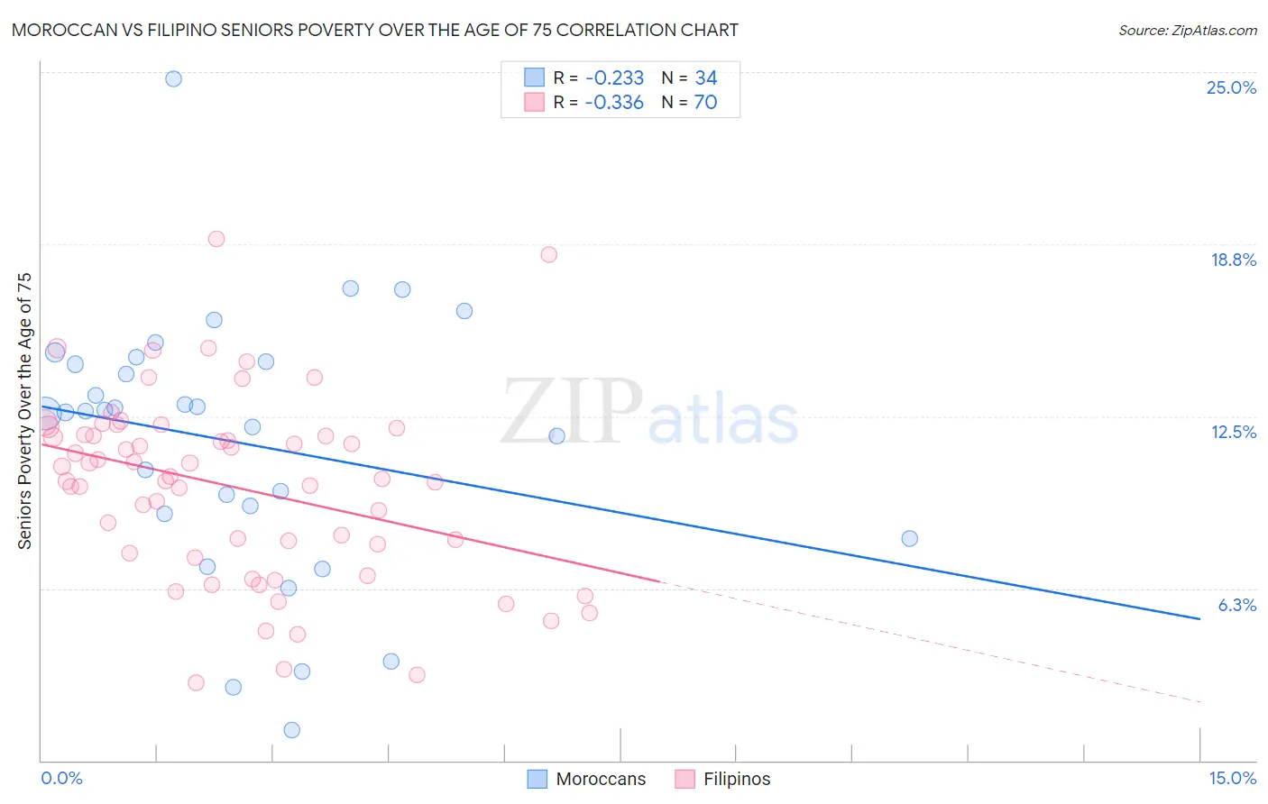 Moroccan vs Filipino Seniors Poverty Over the Age of 75