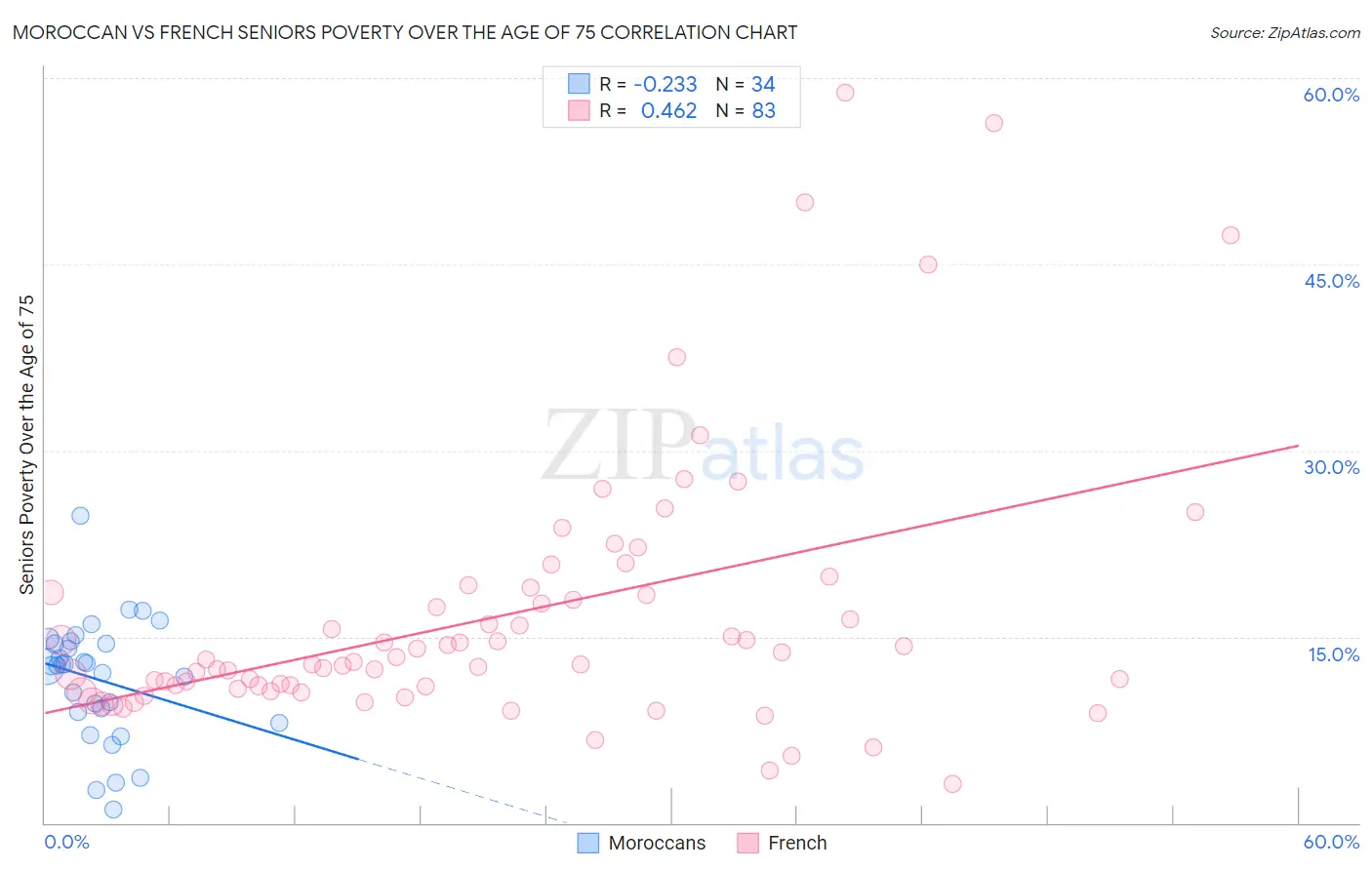 Moroccan vs French Seniors Poverty Over the Age of 75