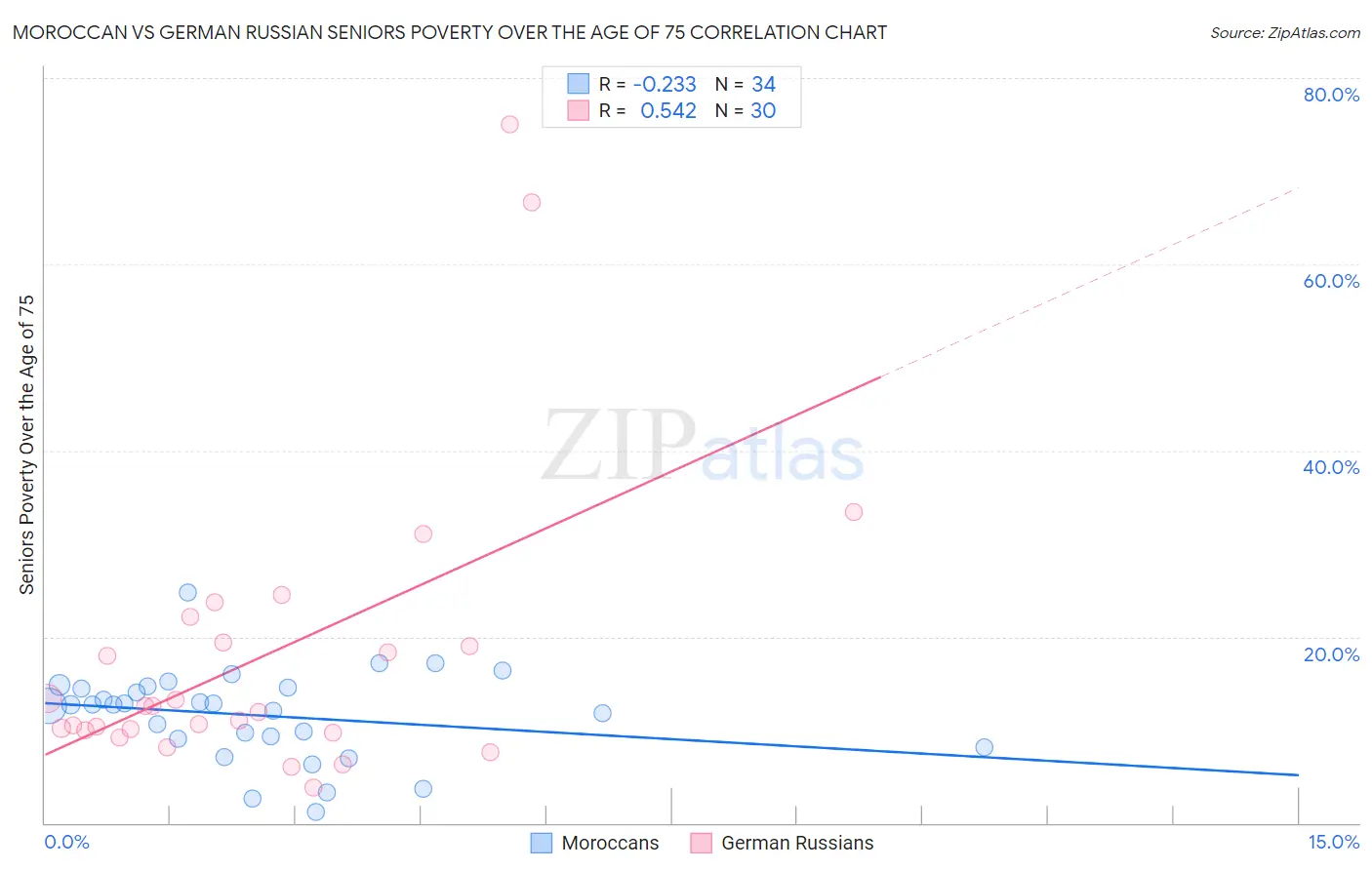 Moroccan vs German Russian Seniors Poverty Over the Age of 75