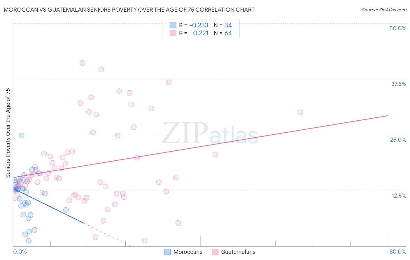 Moroccan vs Guatemalan Seniors Poverty Over the Age of 75