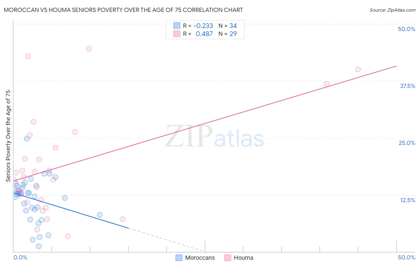 Moroccan vs Houma Seniors Poverty Over the Age of 75