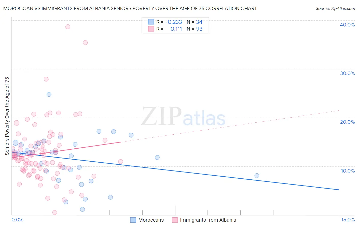 Moroccan vs Immigrants from Albania Seniors Poverty Over the Age of 75